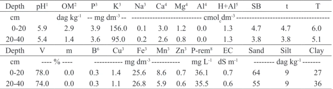 TABLE 1- Chemical and physical composition of soil samples collected at the depths of 0-20 and 20-40  cm