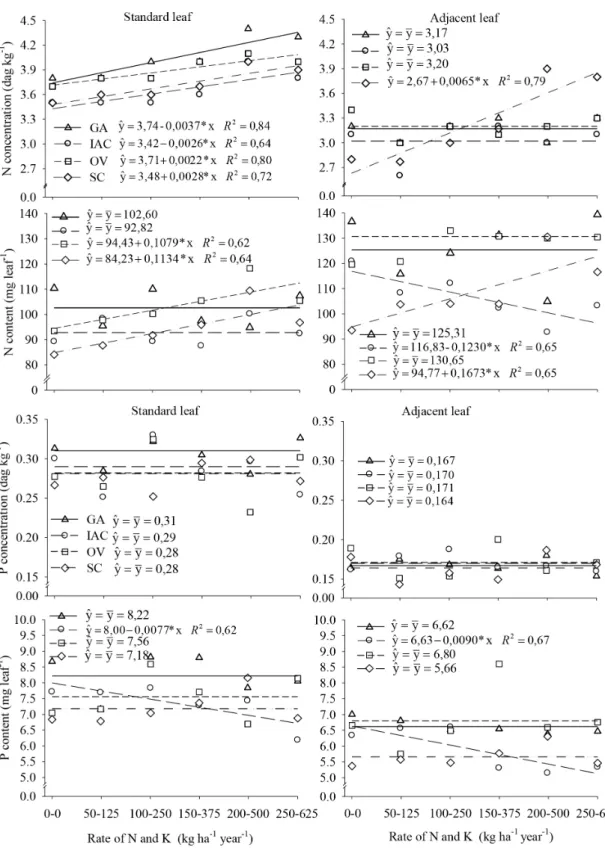 FIGURE 2- Concentration and content of N and P in leaf samples collected from the position adjacent the  fruit (adjacent leaf) and at the end of the fruit-bearing branch (standard leaf) of passion fruit  plants under fertilization with application rates of