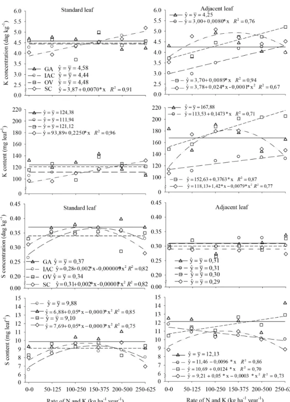 FIGURE 3- Concentration and content of K and S in leaf samples collected from the position adjacent to  the fruit (adjacent leaf) and at the end of the fruit-bearing branch (standard leaf) of passion  fruit plants under fertilization with application rates
