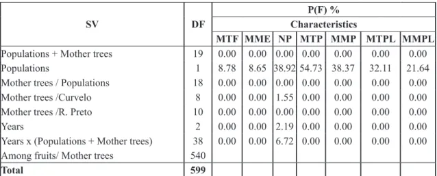 TABLE  2- Combined variance analysis for physical characteristics¹ and their respective probabilities  of significance P (F) for pequi fruits ( Caryocar brasiliense Camb.) evaluated in the years  2010, 2011 and 2012, harvested in mother trees from the muni