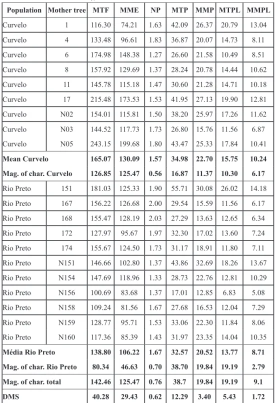 TABLE 3 - Estimates of averages for physical characteristics¹ for pequi fruits (Caryocar brasiliense Camb.)  evaluated in the years 2010, 2011 and 2012, harvested in mother trees from the municipalities  of Curvelo (Fazenda Experimental do Moura -UFVJM) an