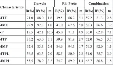 TABLE 4- Estimates of the repeatability (R) and determination coefficients (R²) and number of evaluations  required (m) for a 80% determination (R²) estimated based on the repeatability for physical  characteristics¹ evaluated in the years 2010, 2011 and 2