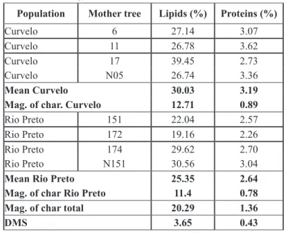 TABLE 6 -  Estimates of averages for chemical characteristics¹ for pequi fruits (Caryocar brasiliense Camb.)  evaluated in the years 2010, 2011 and 2012, harvested in mother trees from the municipalities  of Curvelo (Fazenda Experimental do Moura -UFVJM) a