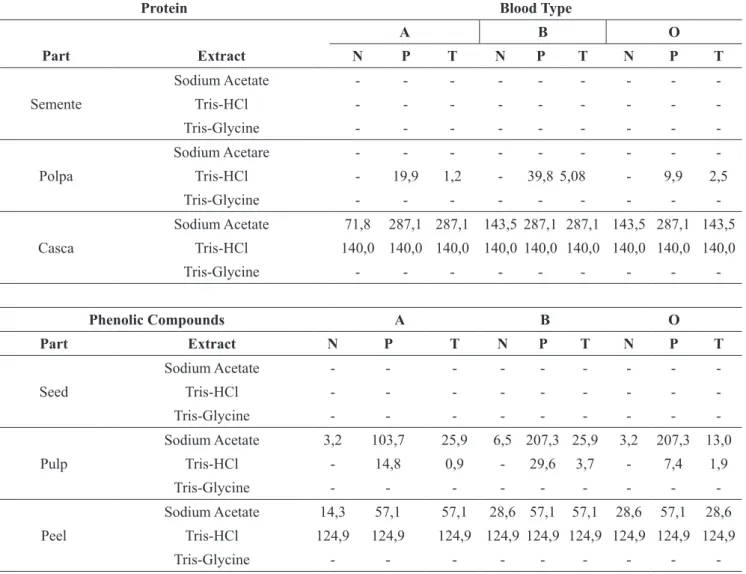 Table 2 shows the specific hemagglutinating  activity of the extracts obtained from the seed, peel 
