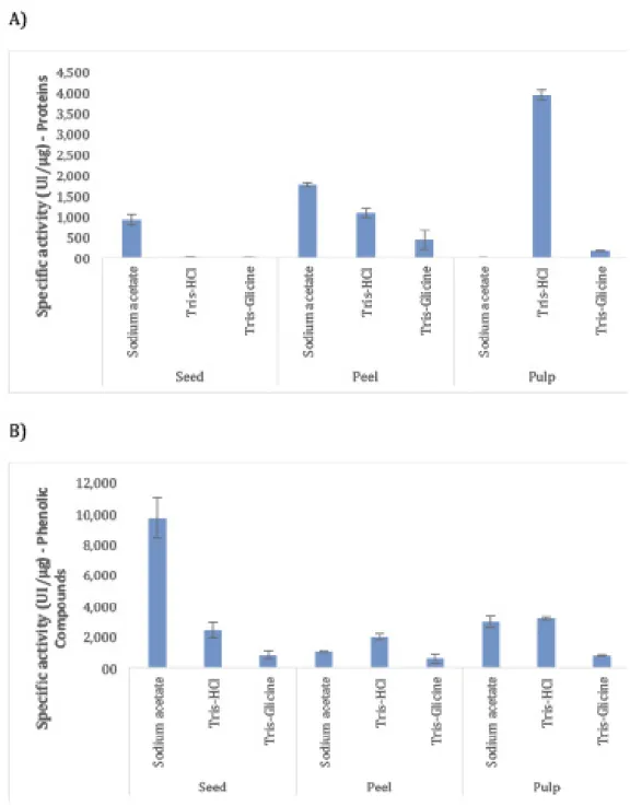 Figure 1 . Specific inhibitory activity of the seed, peel and pulp extracts of the atemoya fruit for three extraction  buffers, tested against trypsin, calculated based on the amount of proteins (A) and phenolic compounds (B)