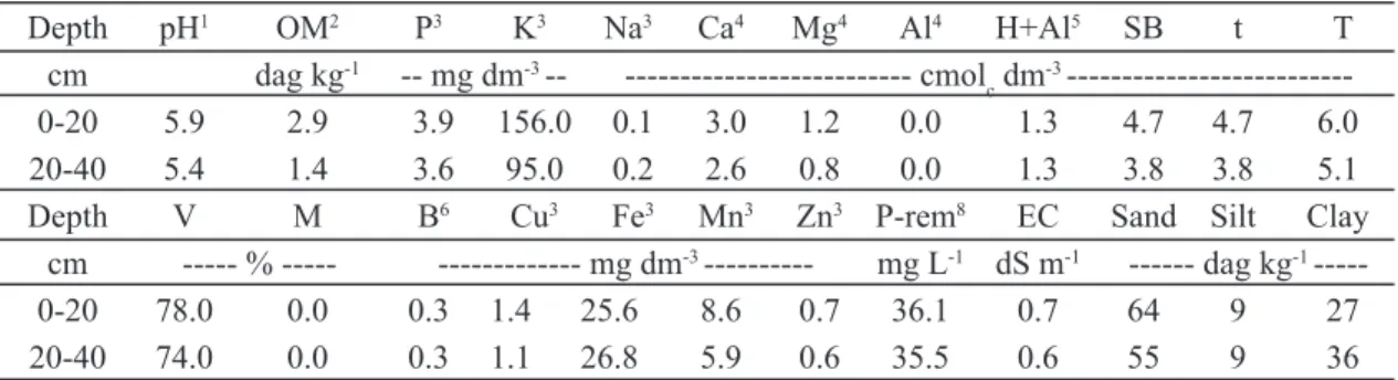 TABLE 1 - Chemical and physical composition of soil samples collected at the depths of 0-20 and 20-40 cm  in the experimental area of the UNIMONTES experimental farm