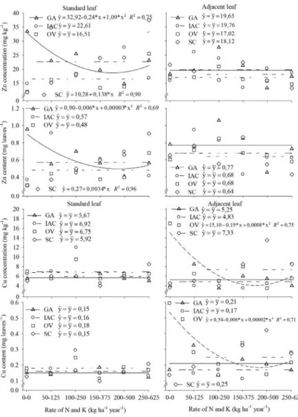FIGURE 2-Concentration and content of Zu and Cu in leaf samples collected from the position adjacent the  fruit (adjacent leaf) and at the end of the fruit-bearing branch (standard leaf) of passion fruit  cultivars under fertilization with application rate
