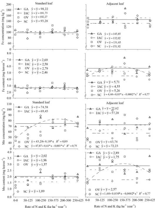 FIGURE 3- Concentration and content of Fe and Mn in leaf samples collected from the position adjacent  to the fruit (adjacent leaf) and at the end of the fruit-bearing branch (standard leaf) of passion  fruit cultivars under fertilization with application 
