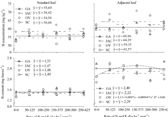 FIGURE 4- Concentration and content of B in leaf samples collected from the position adjacent to the  fruit (adjacent leaf) and at the end of the fruit-bearing branch (standard leaf) of passion fruit  cultivars under fertilization with application rates of