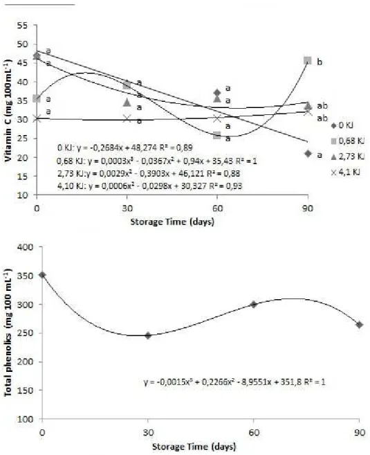 FIGURE 2 - Vitamin C and total phenolics contents of juices from grapes submitted to different doses of  UV -C radiation