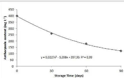 FIGURE 3 - Anthocyanin content of juices from grapes submitted to different doses of UV-C radiation.