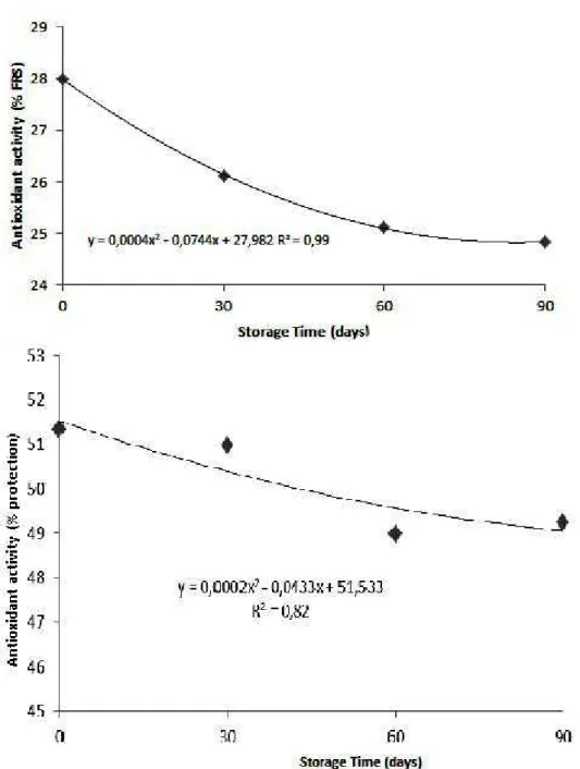 FIGURE 4 - Antioxidant activity (DPPH and b-carotene/linoleic acid methods) of juices from grapes  submitted to different doses of UV-C radiation.
