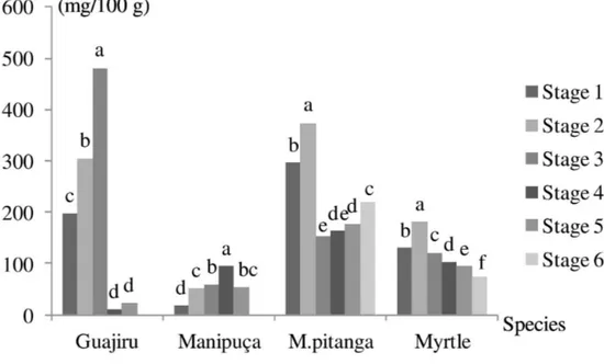 FIGURE 1 - Total extractable polyphenols (mg / 100 g) of guajiru (Chrysobalanus icaco L.), manipuçá  (Mouriri cearensis Huber), murici-pitanga (Byrsonima gardneriana A