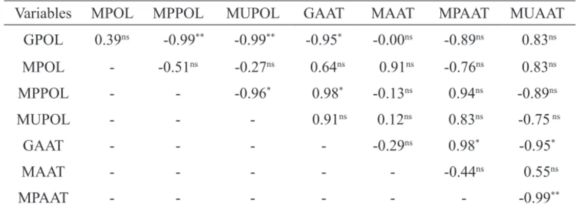 TABLE 1 - Correlation matrix between total extractable polyphenol (POL) and total antioxidant activity  (AAT) of guajiru (G), manipuçá (M), murici-pitanga (MP) and myrtle (MU) fruits at different  maturation stages.
