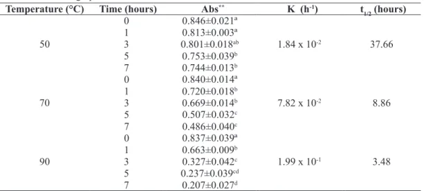 TABLE 2 - Kinetic parameters of thermal degradation of anthocyanins* from agroindustrial residue of cv