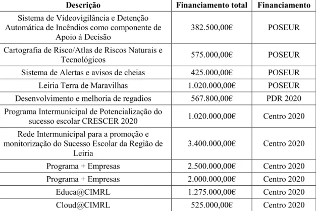 Figura 7 Plano de Atividades da CIMRL – Orçamento 2017 