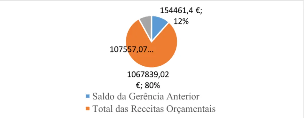 Figura 9 Recebimentos da Comunidade Intermunicipal da Região de Aveiro  154461,4 €;  12% 1067839,02 €; 80%107557,07…