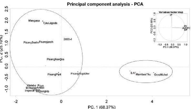 Figure 2. Principal component analysis of Experiment 2, based on the internal disease index (IDI), area under the  disease progress curve (AUDPC), number of dead plants (DP) and incubation period (IP)