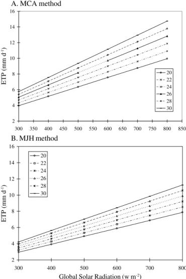 Figure 4. Correlation between ETP for all stations (A), stations along the costal areas (B) and stations in the interior of Northeast Brazil (NEB) (C) estimated by using the method of Penmam (ETPP) and by methods of Caselles et al