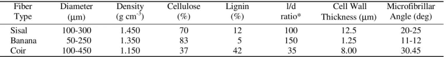 Table 1.  Properties of some natural fibers (Mukherjee &amp; Satyanarayana, 1984)