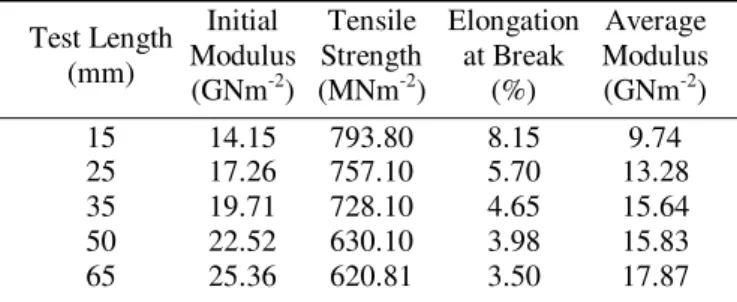 Table 3. Variation of tensile properties of sisal fiber with test length (diameter of fiber: 200 µ m), (Mukherjee &amp;