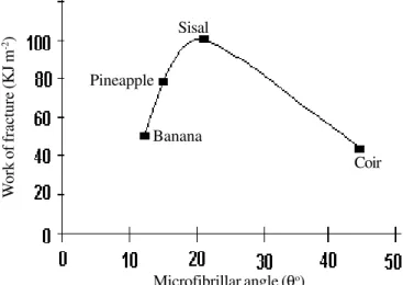Figure 4. Work of fracture of natural fiber composites plotted against microfibrillar angle of the fibers (Pavithran et al., 1987)that of polyester resins (34 - 41 MPa)