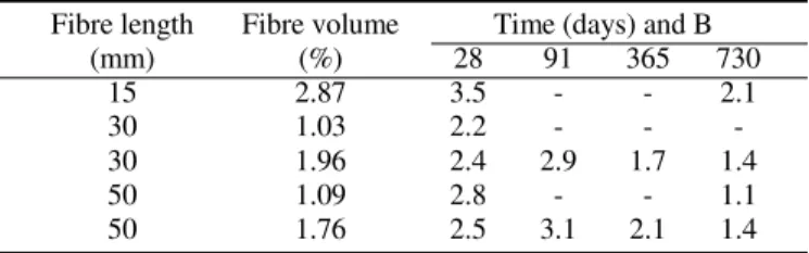 Table 2. Values for B in MPa at different ages for air stored specimens reinforced with short sisal fibres with varying lengths and volume proportions (Gram, 1983)