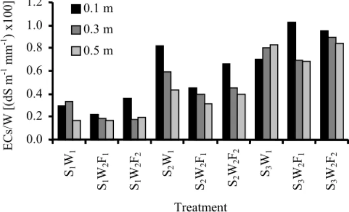 Figure 4. Increment of soil salinity (ECs) for each millimeter of irrigation water applied (W) for each treatment and soil depth