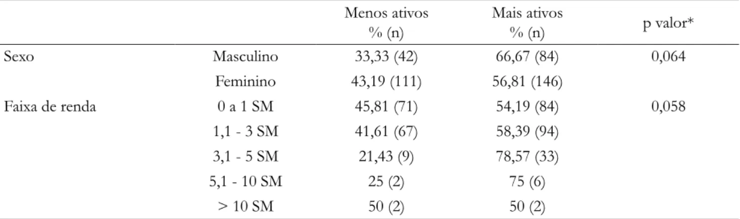 Tabela 3. Comparação entre Idosos mais Ativos e Menos Ativos nas AAVDs quanto a Sexo e Renda