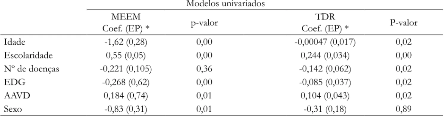 Tabela 5. Modelo de Regressão Linear Múltiplo para o Desempenho no MEEM e TDR como Variáveis Dependentes e Variáveis  Sociodemográicas, Clínicas e Participação em AAVDs, como Variáveis Independentes