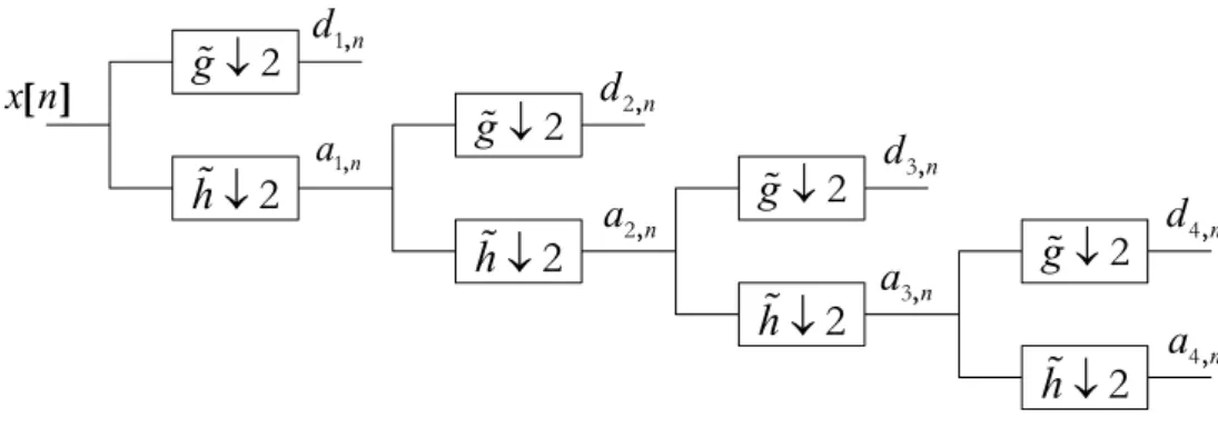 Figura 3.3: Decomposição de um sinal discreto por bancos de filtros. 