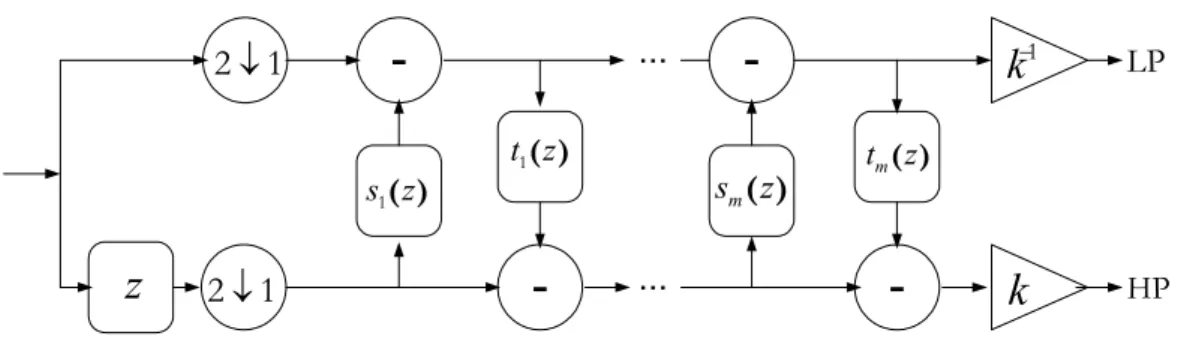 Figura 3.8: Cálculo da transformada de ôndulas directa pelo esquema progressivo. 