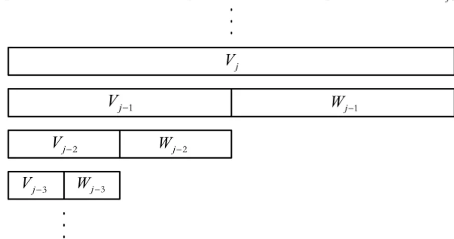 Figura 1. Esquema de decomposição e organização do espaços de aproximações e de detalhe na MRA