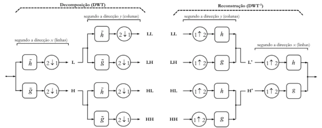 Figura 2. Decomposição em sub-bandas e reconstrução de sinais bidimensionais, através da DWT 2D