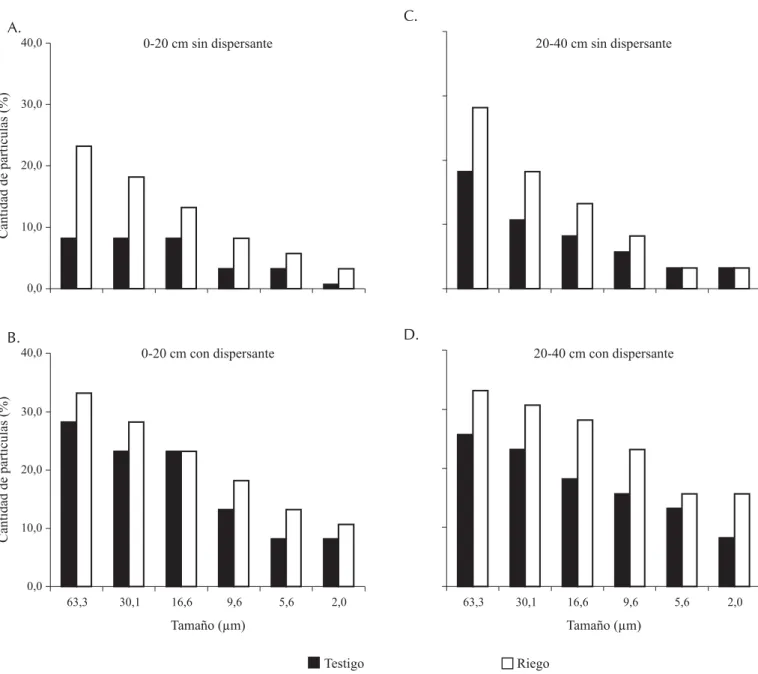 Figura 5. Porcentaje de partículas de diferentes tamaños (con/sin dispersante) a 2 profundidades (0-20/20-40 cm) en situaciones testigo y riego del suelo.