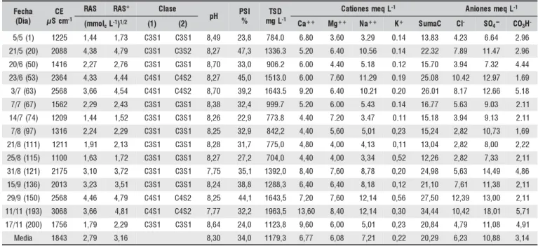 Tabla 1. Valores medios de los análisis químicos de los elementos del agua de riego utilizada en el ensayo, en la temporada 98/99.