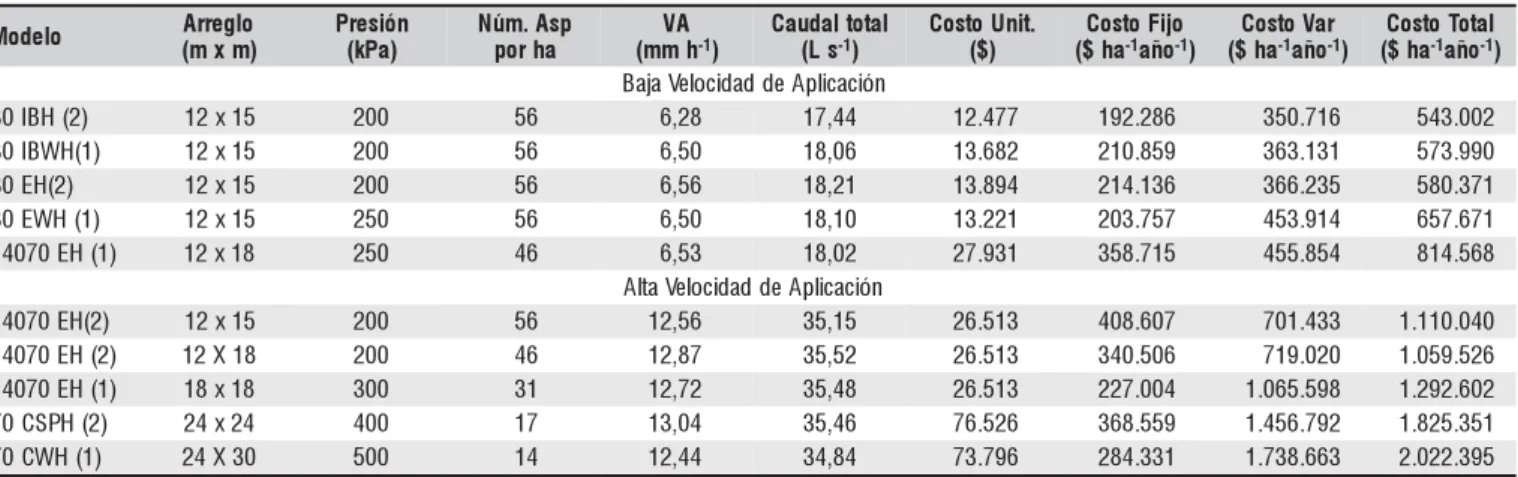 Tabla 3. Velocidad de aplicación y su efecto en los costos de riego por aspersión