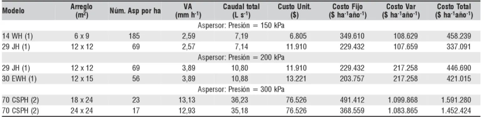 Tabla 6. Tipo de arreglo y su efecto en los costos de riego por aspersión para diferentes presiones de operación del aspersor