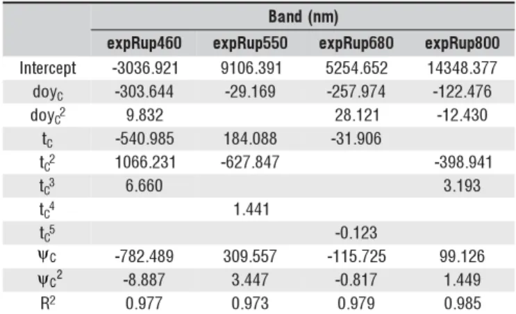 Table 1 presents the best models for the theoretical expected spectral global radiation called expRup460, expRup550, expRup680 and expRup800 as a function of centered zenith sun angle y C , centered time of day t C , and centered day of year doy C 