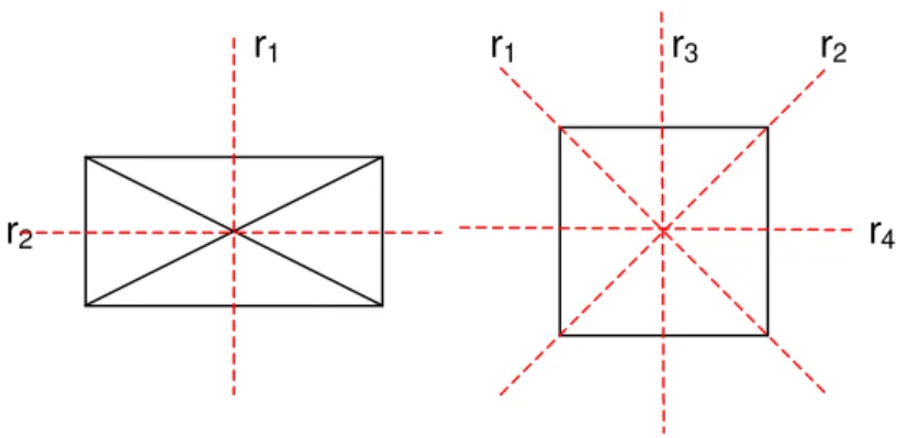 Figura 2.9: Simetria no quadrado e no retângulo