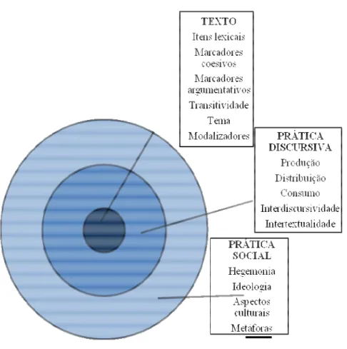 Figura 1: Concepção tridimensional do discurso e seus componentes.  