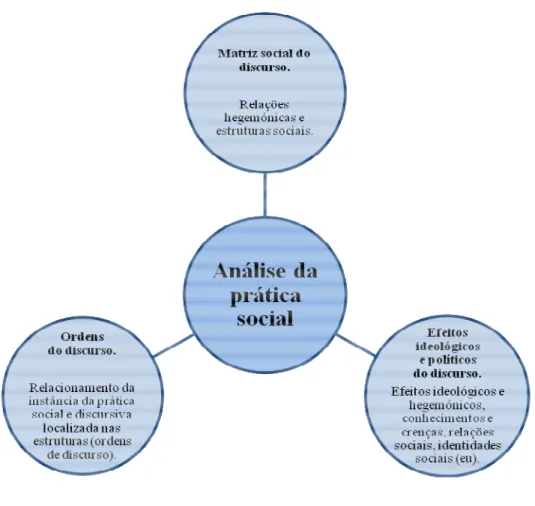 Figura 4: Componentes de análise da teoria tridimensional — Práticas sociais. 