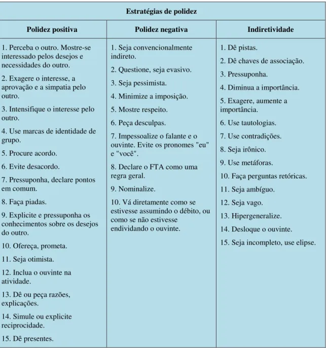 Tabela 1: Estratégias de polidez propostas por Brown e Levinson (1987, apud MARCOTULIO e  SOUZA, 2007)
