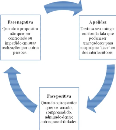 Figura 7: Aspectos da função interpessoal da linguagem — Convenções de polidez 