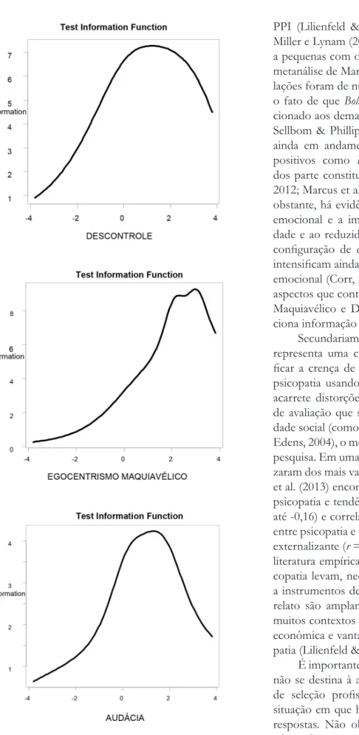 Figura 1. Curvas de informação para as escalas