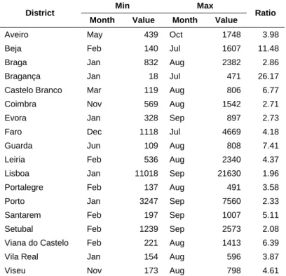 Table 17 - Minimum and Maximum values, respective months and ratio of photos by district 