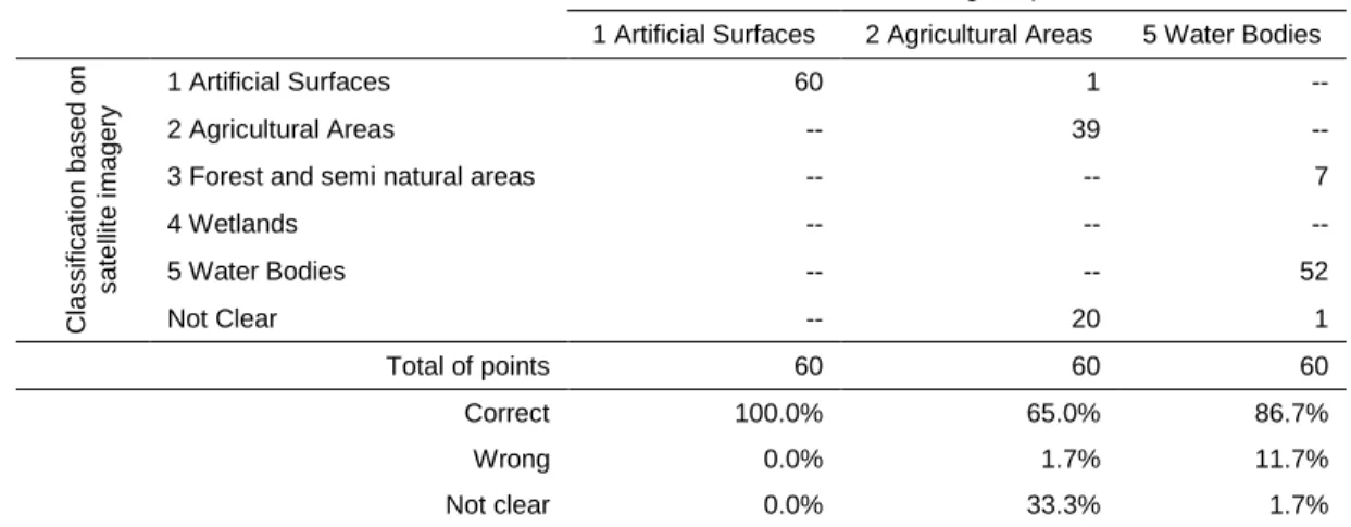 Table 20 - Classification of Flickr photos’ locations based on the satellite imagery 