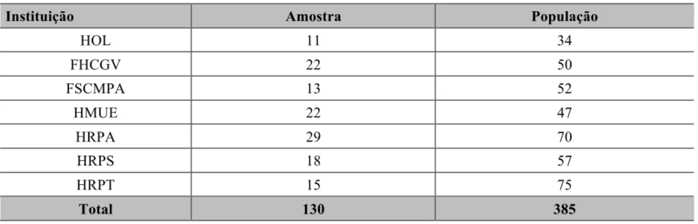 Tabela 1. Distribuição amostral do número de entrevistados estratificada por Hospital 