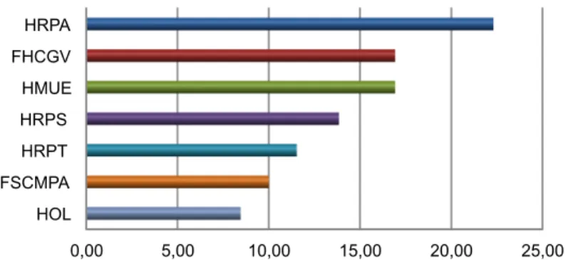 Gráfico 1. Percentual de chefias de acordo com a Instituição a que pertencem 