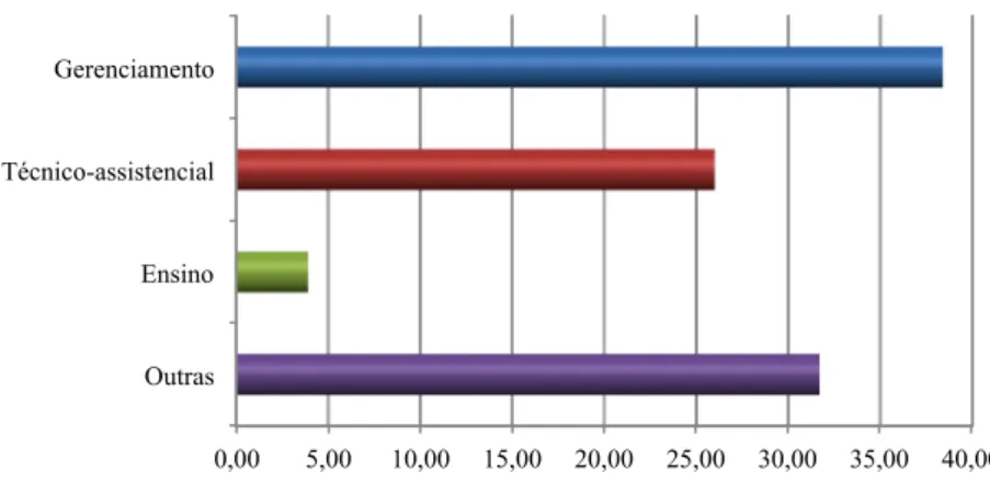 Gráfico 8. Percentual de Chefias de acordo com a área de atividade profissional anterior 